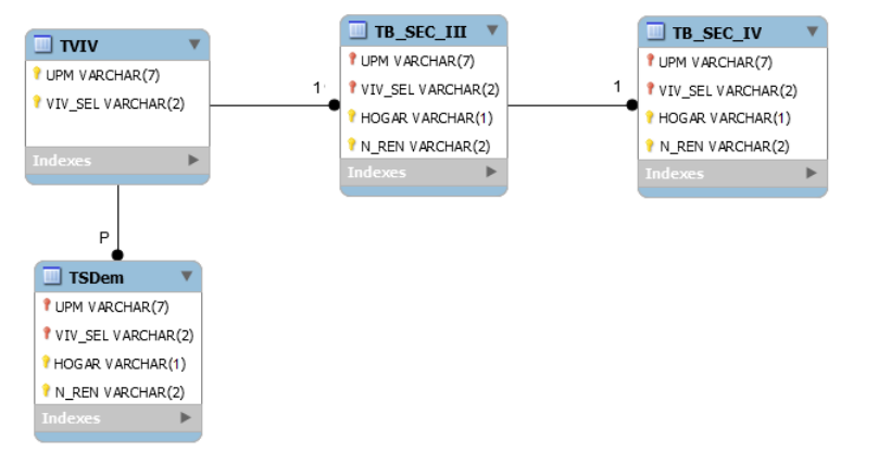 entity relation model